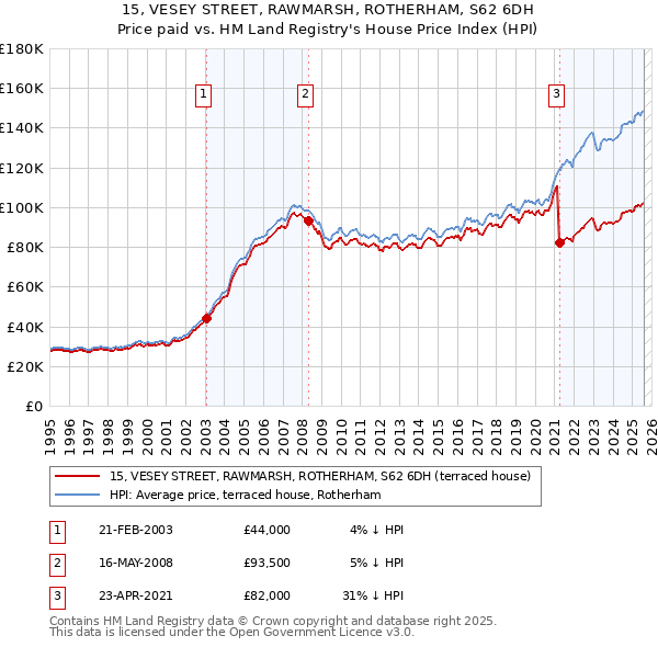 15, VESEY STREET, RAWMARSH, ROTHERHAM, S62 6DH: Price paid vs HM Land Registry's House Price Index