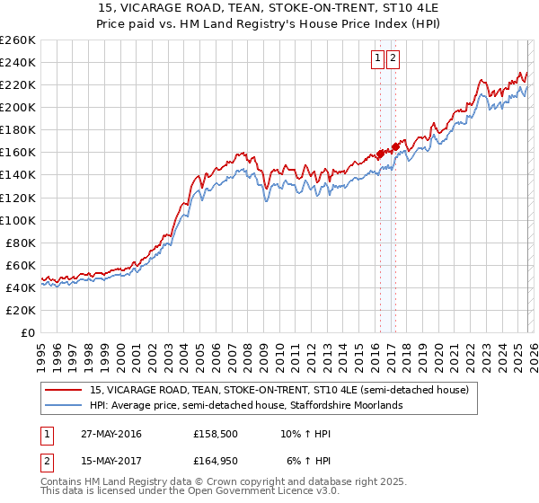 15, VICARAGE ROAD, TEAN, STOKE-ON-TRENT, ST10 4LE: Price paid vs HM Land Registry's House Price Index