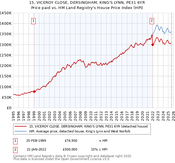 15, VICEROY CLOSE, DERSINGHAM, KING'S LYNN, PE31 6YR: Price paid vs HM Land Registry's House Price Index