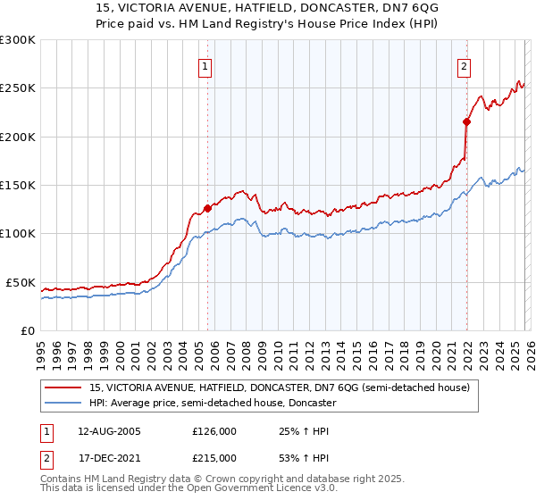 15, VICTORIA AVENUE, HATFIELD, DONCASTER, DN7 6QG: Price paid vs HM Land Registry's House Price Index