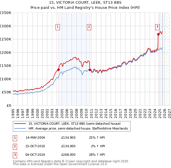 15, VICTORIA COURT, LEEK, ST13 8BS: Price paid vs HM Land Registry's House Price Index
