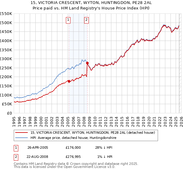15, VICTORIA CRESCENT, WYTON, HUNTINGDON, PE28 2AL: Price paid vs HM Land Registry's House Price Index