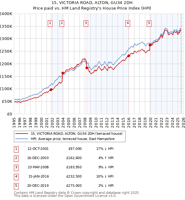 15, VICTORIA ROAD, ALTON, GU34 2DH: Price paid vs HM Land Registry's House Price Index