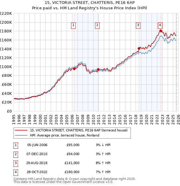 15, VICTORIA STREET, CHATTERIS, PE16 6AP: Price paid vs HM Land Registry's House Price Index