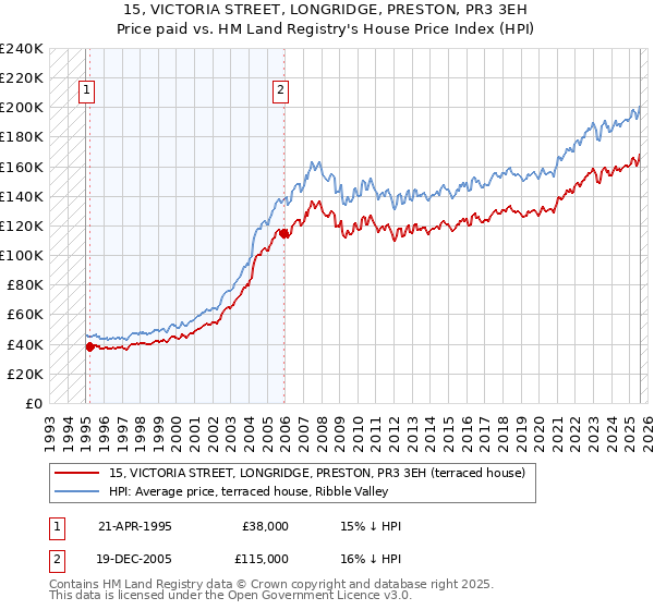 15, VICTORIA STREET, LONGRIDGE, PRESTON, PR3 3EH: Price paid vs HM Land Registry's House Price Index