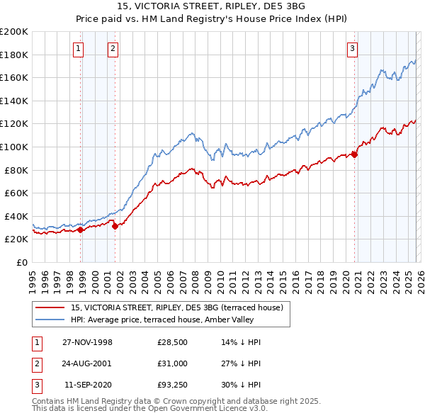 15, VICTORIA STREET, RIPLEY, DE5 3BG: Price paid vs HM Land Registry's House Price Index