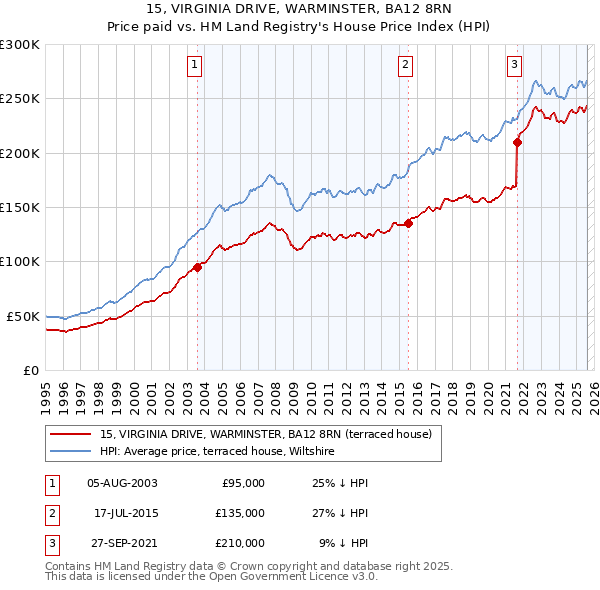 15, VIRGINIA DRIVE, WARMINSTER, BA12 8RN: Price paid vs HM Land Registry's House Price Index