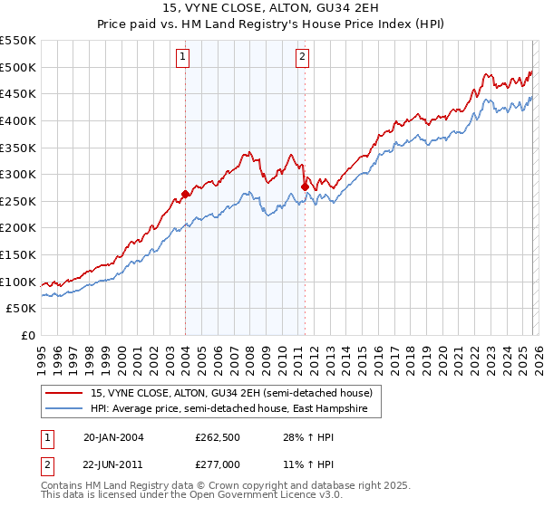 15, VYNE CLOSE, ALTON, GU34 2EH: Price paid vs HM Land Registry's House Price Index