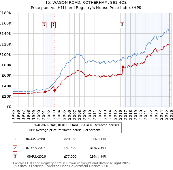 15, WAGON ROAD, ROTHERHAM, S61 4QE: Price paid vs HM Land Registry's House Price Index
