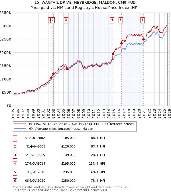 15, WAGTAIL DRIVE, HEYBRIDGE, MALDON, CM9 4UD: Price paid vs HM Land Registry's House Price Index