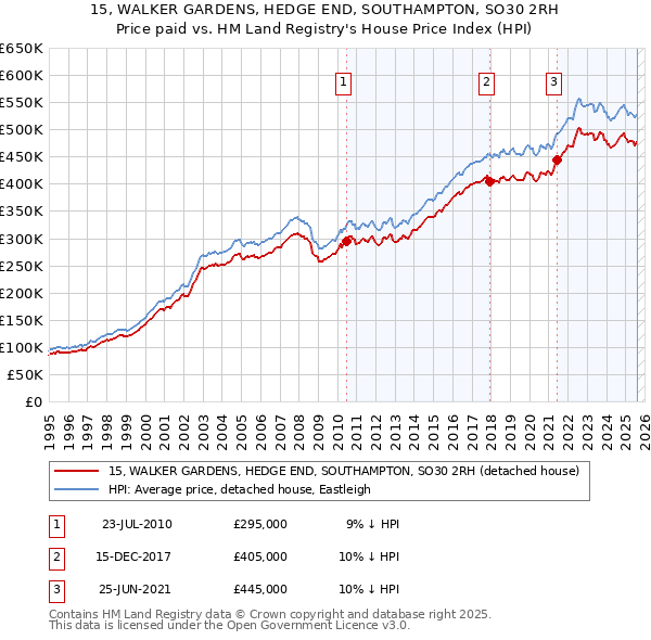 15, WALKER GARDENS, HEDGE END, SOUTHAMPTON, SO30 2RH: Price paid vs HM Land Registry's House Price Index