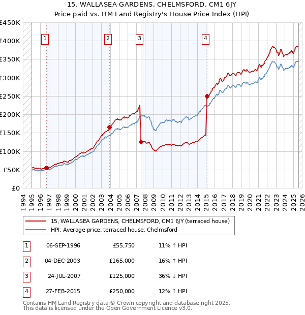 15, WALLASEA GARDENS, CHELMSFORD, CM1 6JY: Price paid vs HM Land Registry's House Price Index