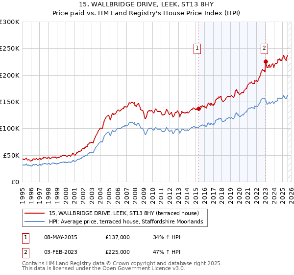 15, WALLBRIDGE DRIVE, LEEK, ST13 8HY: Price paid vs HM Land Registry's House Price Index