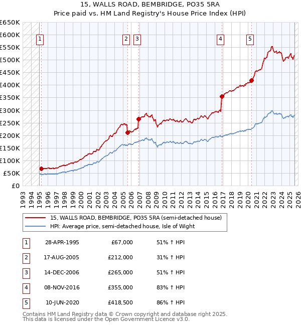 15, WALLS ROAD, BEMBRIDGE, PO35 5RA: Price paid vs HM Land Registry's House Price Index