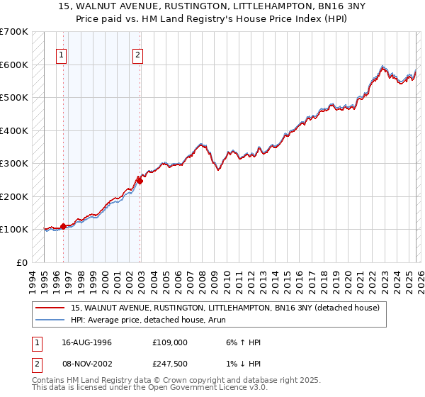 15, WALNUT AVENUE, RUSTINGTON, LITTLEHAMPTON, BN16 3NY: Price paid vs HM Land Registry's House Price Index
