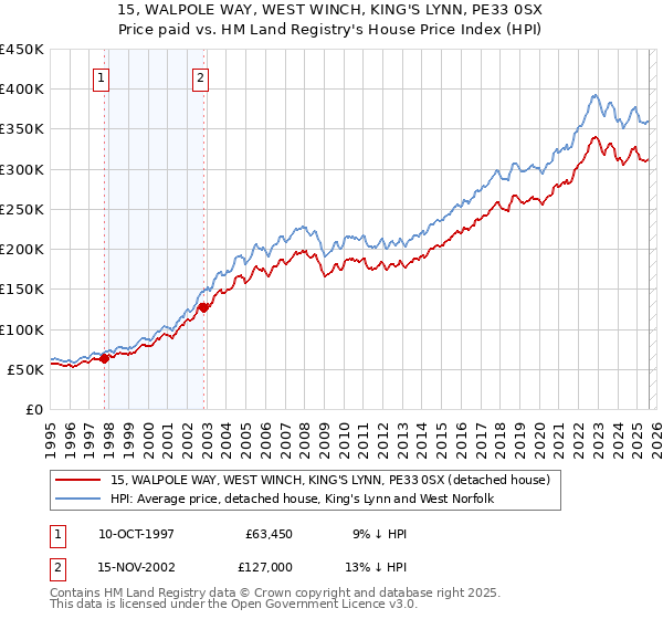 15, WALPOLE WAY, WEST WINCH, KING'S LYNN, PE33 0SX: Price paid vs HM Land Registry's House Price Index