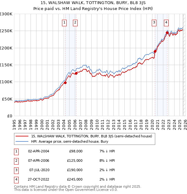 15, WALSHAW WALK, TOTTINGTON, BURY, BL8 3JS: Price paid vs HM Land Registry's House Price Index