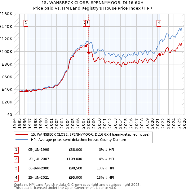 15, WANSBECK CLOSE, SPENNYMOOR, DL16 6XH: Price paid vs HM Land Registry's House Price Index