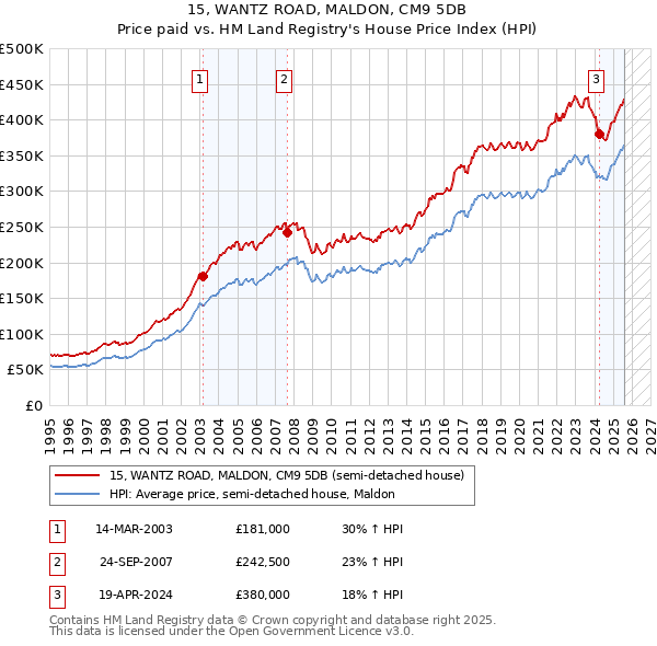 15, WANTZ ROAD, MALDON, CM9 5DB: Price paid vs HM Land Registry's House Price Index