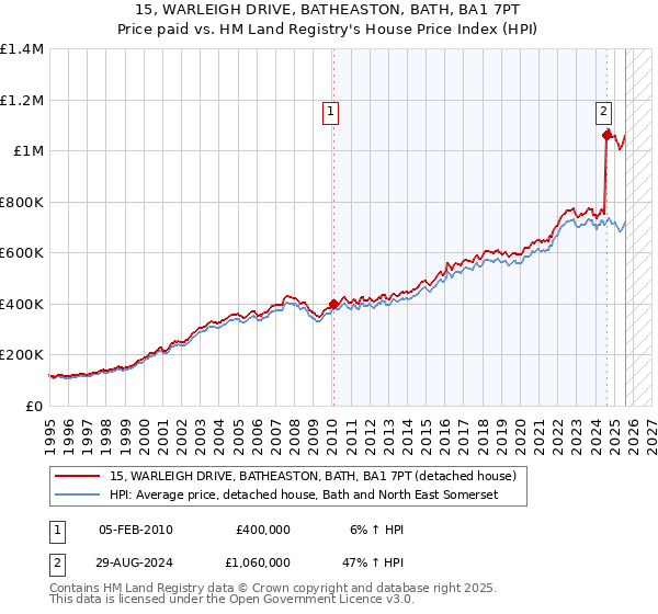 15, WARLEIGH DRIVE, BATHEASTON, BATH, BA1 7PT: Price paid vs HM Land Registry's House Price Index