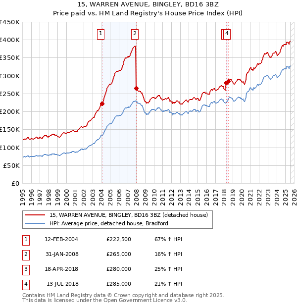15, WARREN AVENUE, BINGLEY, BD16 3BZ: Price paid vs HM Land Registry's House Price Index