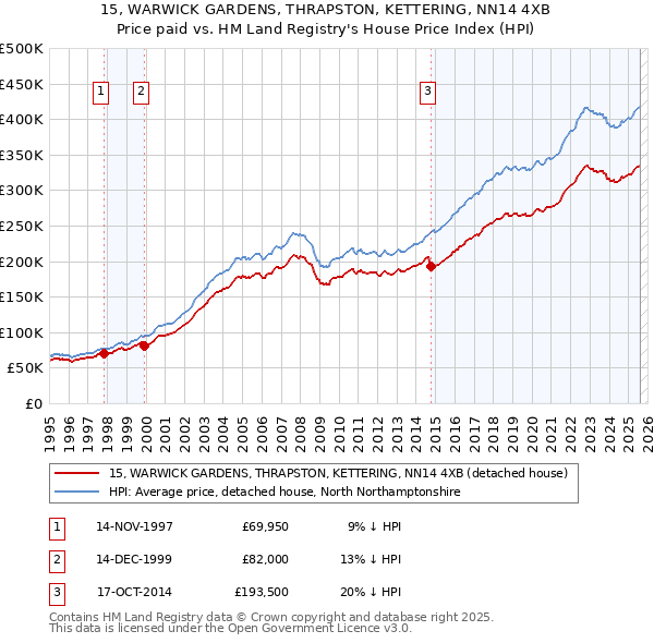 15, WARWICK GARDENS, THRAPSTON, KETTERING, NN14 4XB: Price paid vs HM Land Registry's House Price Index
