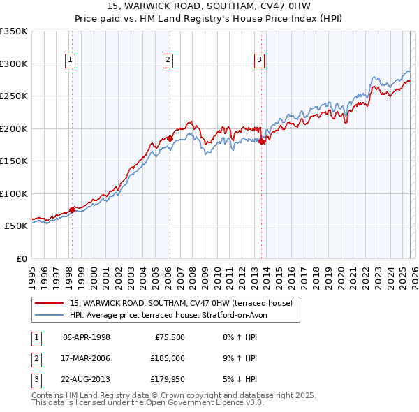 15, WARWICK ROAD, SOUTHAM, CV47 0HW: Price paid vs HM Land Registry's House Price Index
