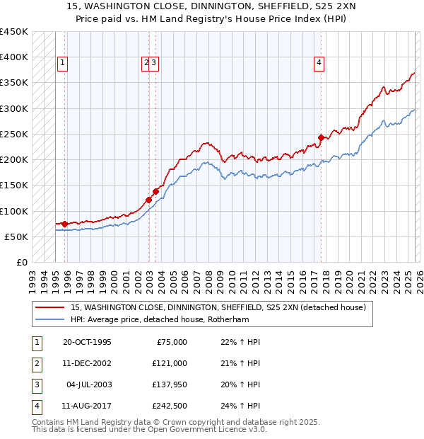 15, WASHINGTON CLOSE, DINNINGTON, SHEFFIELD, S25 2XN: Price paid vs HM Land Registry's House Price Index