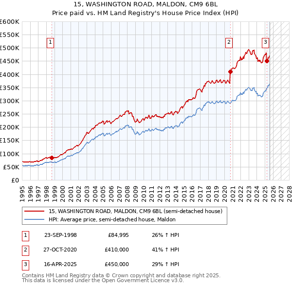 15, WASHINGTON ROAD, MALDON, CM9 6BL: Price paid vs HM Land Registry's House Price Index