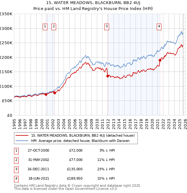 15, WATER MEADOWS, BLACKBURN, BB2 4UJ: Price paid vs HM Land Registry's House Price Index