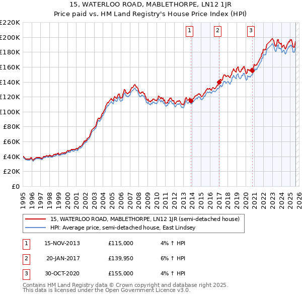 15, WATERLOO ROAD, MABLETHORPE, LN12 1JR: Price paid vs HM Land Registry's House Price Index