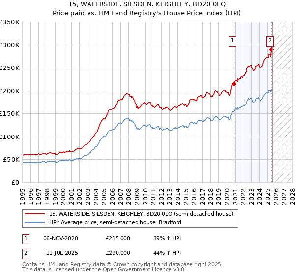 15, WATERSIDE, SILSDEN, KEIGHLEY, BD20 0LQ: Price paid vs HM Land Registry's House Price Index