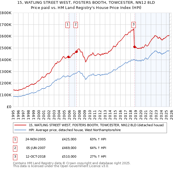15, WATLING STREET WEST, FOSTERS BOOTH, TOWCESTER, NN12 8LD: Price paid vs HM Land Registry's House Price Index