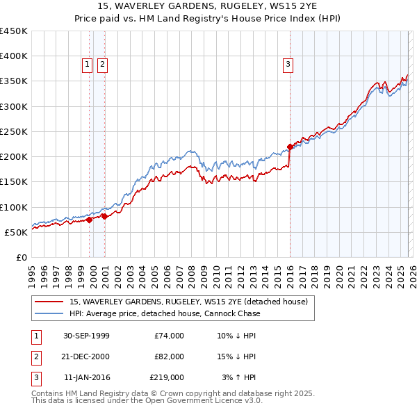15, WAVERLEY GARDENS, RUGELEY, WS15 2YE: Price paid vs HM Land Registry's House Price Index