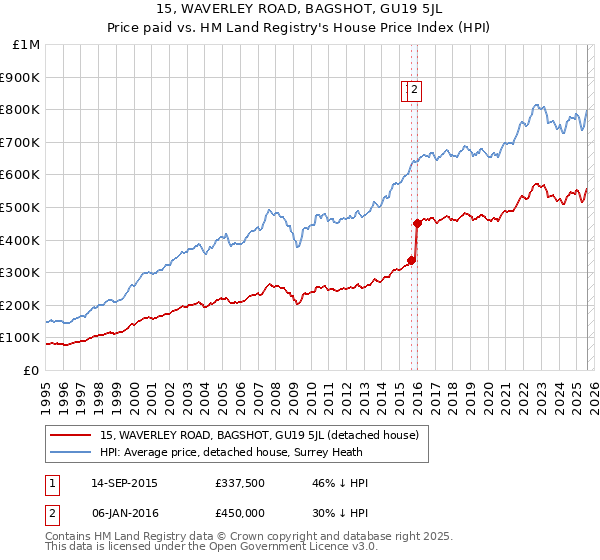 15, WAVERLEY ROAD, BAGSHOT, GU19 5JL: Price paid vs HM Land Registry's House Price Index