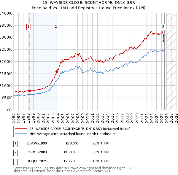 15, WAYSIDE CLOSE, SCUNTHORPE, DN16 3SR: Price paid vs HM Land Registry's House Price Index