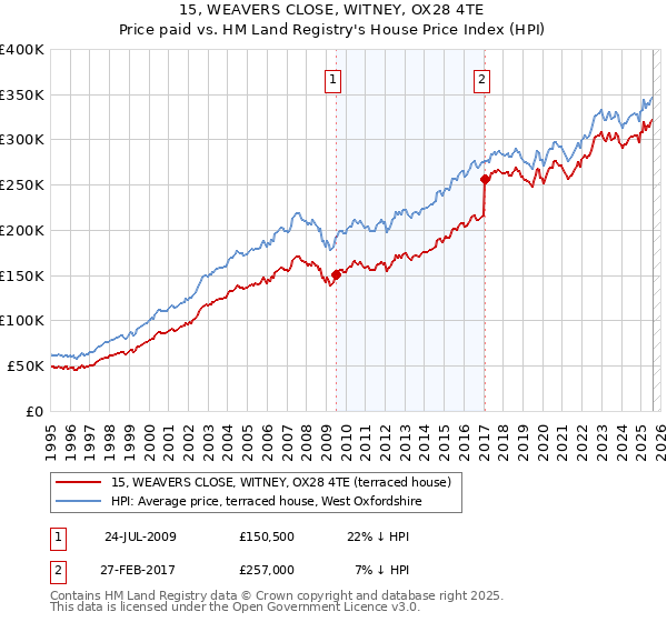 15, WEAVERS CLOSE, WITNEY, OX28 4TE: Price paid vs HM Land Registry's House Price Index