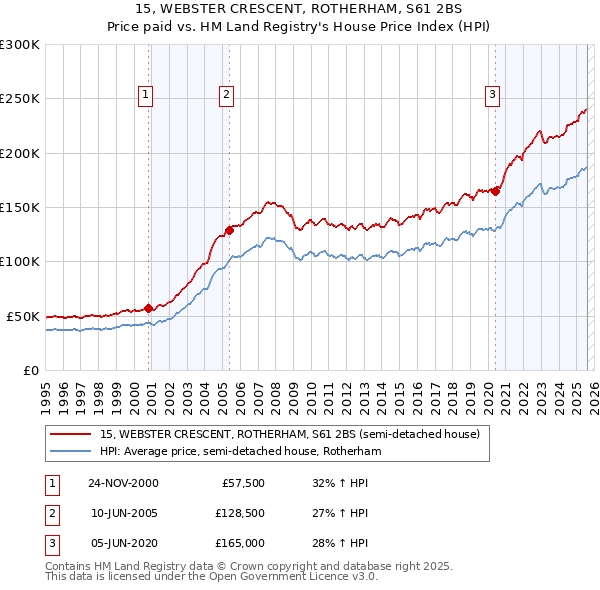 15, WEBSTER CRESCENT, ROTHERHAM, S61 2BS: Price paid vs HM Land Registry's House Price Index