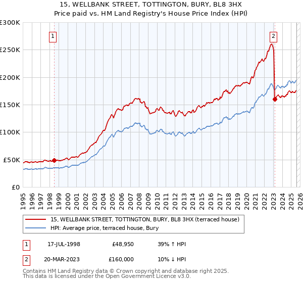 15, WELLBANK STREET, TOTTINGTON, BURY, BL8 3HX: Price paid vs HM Land Registry's House Price Index