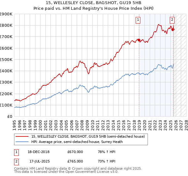 15, WELLESLEY CLOSE, BAGSHOT, GU19 5HB: Price paid vs HM Land Registry's House Price Index