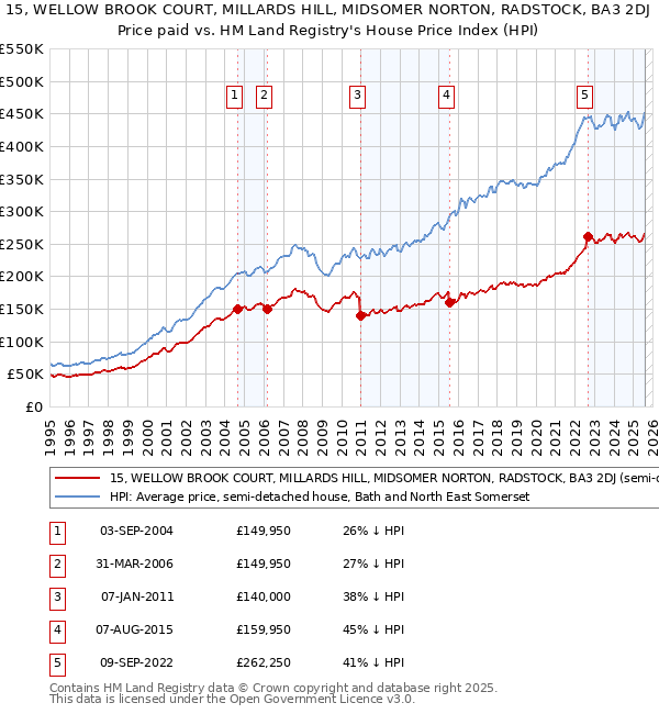 15, WELLOW BROOK COURT, MILLARDS HILL, MIDSOMER NORTON, RADSTOCK, BA3 2DJ: Price paid vs HM Land Registry's House Price Index