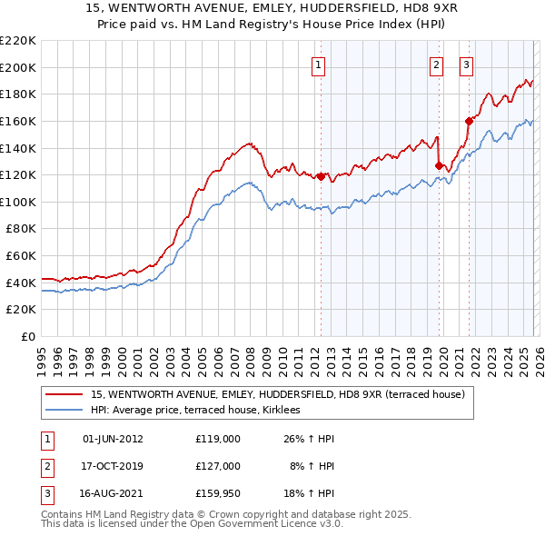 15, WENTWORTH AVENUE, EMLEY, HUDDERSFIELD, HD8 9XR: Price paid vs HM Land Registry's House Price Index