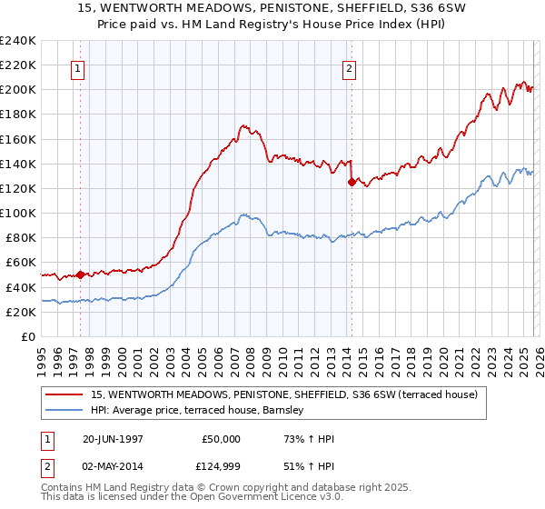 15, WENTWORTH MEADOWS, PENISTONE, SHEFFIELD, S36 6SW: Price paid vs HM Land Registry's House Price Index