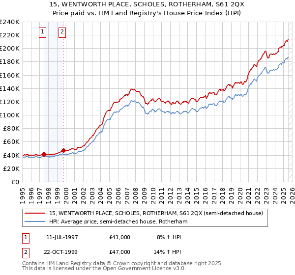 15, WENTWORTH PLACE, SCHOLES, ROTHERHAM, S61 2QX: Price paid vs HM Land Registry's House Price Index