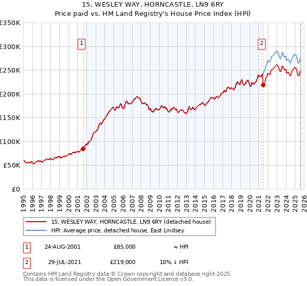 15, WESLEY WAY, HORNCASTLE, LN9 6RY: Price paid vs HM Land Registry's House Price Index