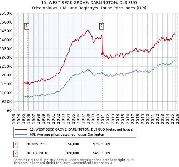 15, WEST BECK GROVE, DARLINGTON, DL3 8UQ: Price paid vs HM Land Registry's House Price Index