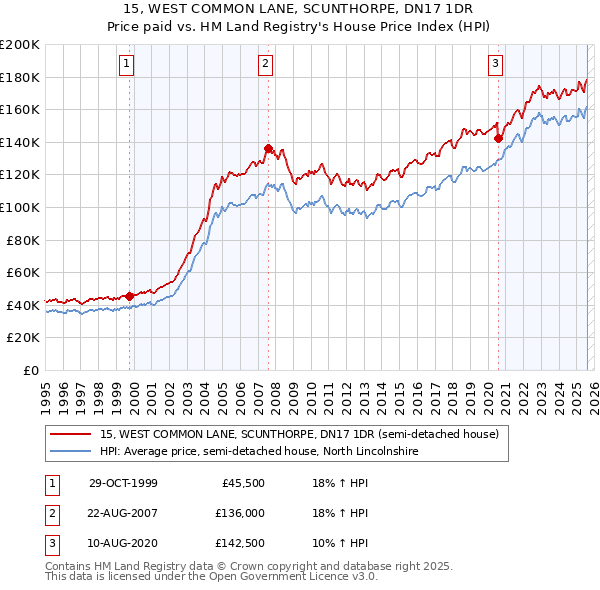 15, WEST COMMON LANE, SCUNTHORPE, DN17 1DR: Price paid vs HM Land Registry's House Price Index