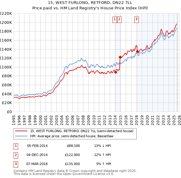 15, WEST FURLONG, RETFORD, DN22 7LL: Price paid vs HM Land Registry's House Price Index