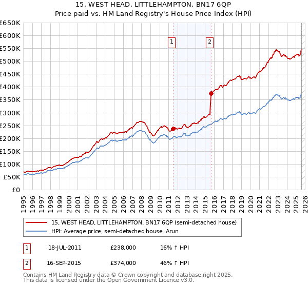 15, WEST HEAD, LITTLEHAMPTON, BN17 6QP: Price paid vs HM Land Registry's House Price Index