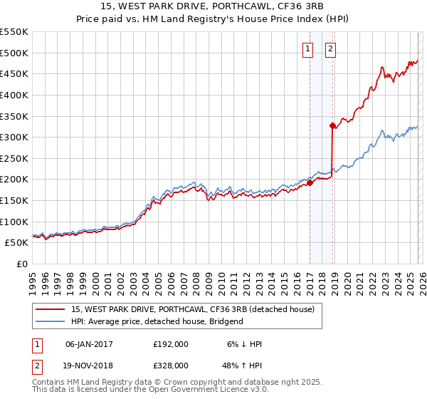 15, WEST PARK DRIVE, PORTHCAWL, CF36 3RB: Price paid vs HM Land Registry's House Price Index